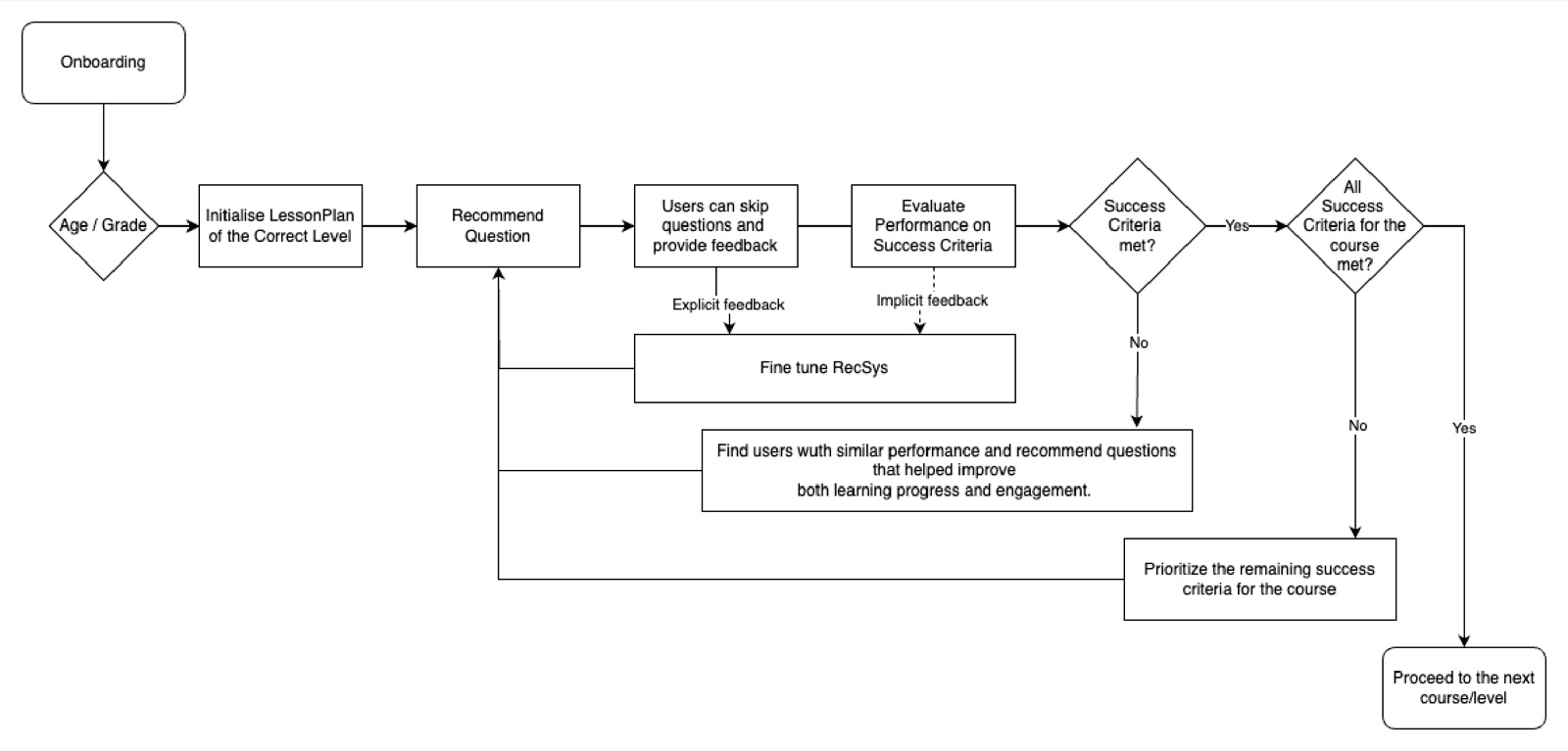 AI recommender-system flowchart driven by explicit and implicit feedback against success criteria