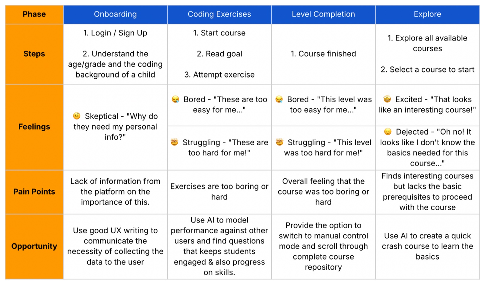 Customer journey across onboarding, coding exercises, level completion and explore