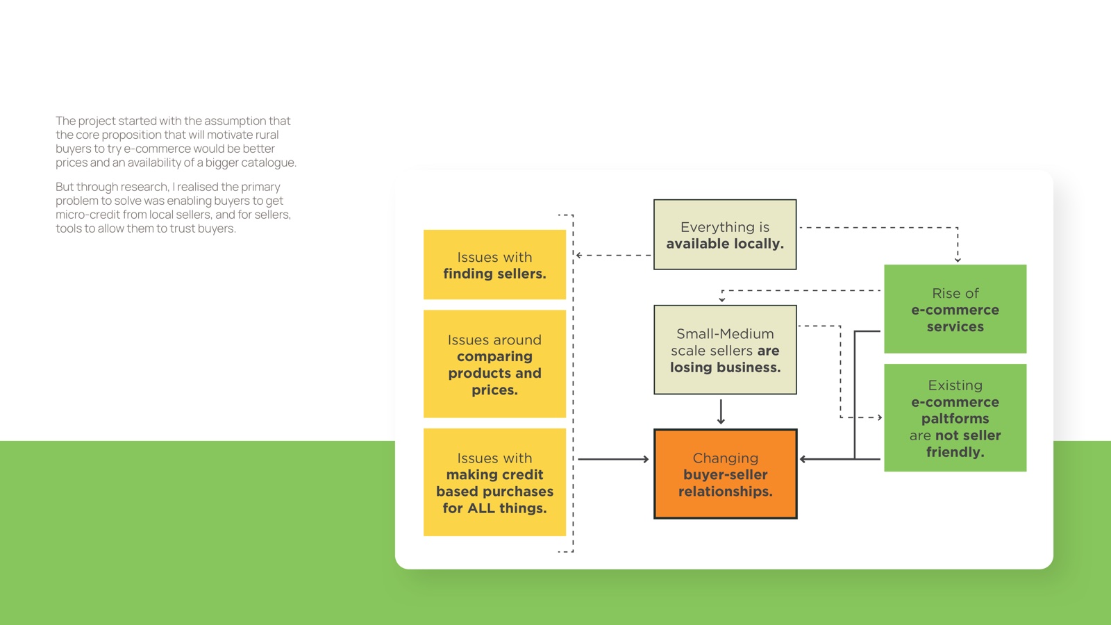 Affinity map reframing the core problem toward credit and trust between buyers and sellers