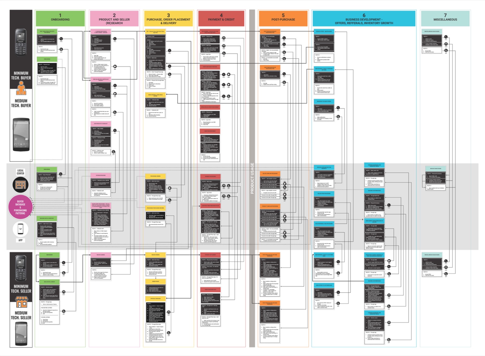 Detailed service blueprint across onboarding, research, purchase, credit, post-purchase and growth