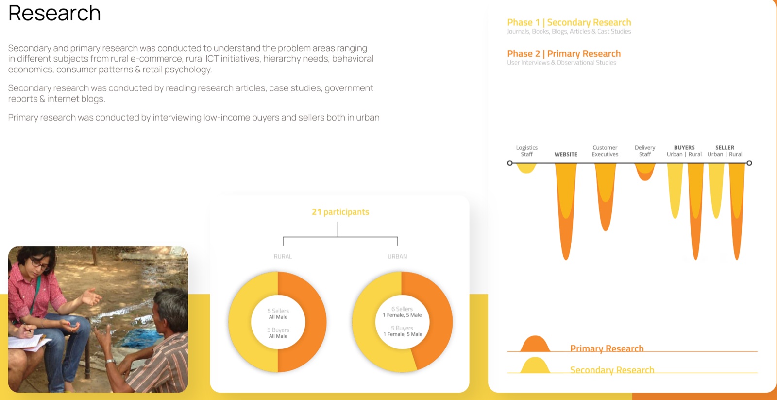 Two-phase research — 21 participants across rural and urban buyers and sellers